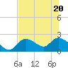 Twin Rivers Marina tide chart for Saturday, June 20, 2026