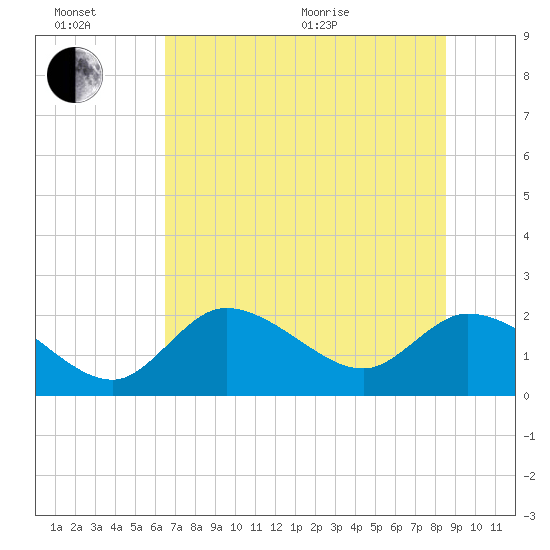 Twin Rivers Marina tide chart for Sunday, June 21, 2026
