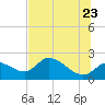 Twin Rivers Marina tide chart for Tuesday, June 23, 2026