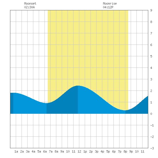 Twin Rivers Marina tide chart for Wednesday, June 24, 2026