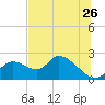 Twin Rivers Marina tide chart for Friday, June 26, 2026