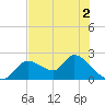 Twin Rivers Marina tide chart for Tuesday, June 2, 2026