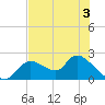 Twin Rivers Marina tide chart for Wednesday, June 3, 2026