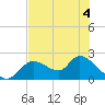 Twin Rivers Marina tide chart for Thursday, June 4, 2026