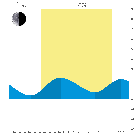 Twin Rivers Marina tide chart for Monday, June 8, 2026