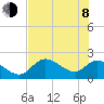 Twin Rivers Marina tide chart for Monday, June 8, 2026