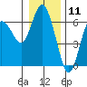 Twin Beach tide chart for Monday, January 11, 2021