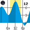 Twin Beach tide chart for Tuesday, January 12, 2021