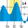 Twin Beach tide chart for Thursday, January 14, 2021