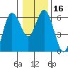Twin Beach tide chart for Saturday, January 16, 2021