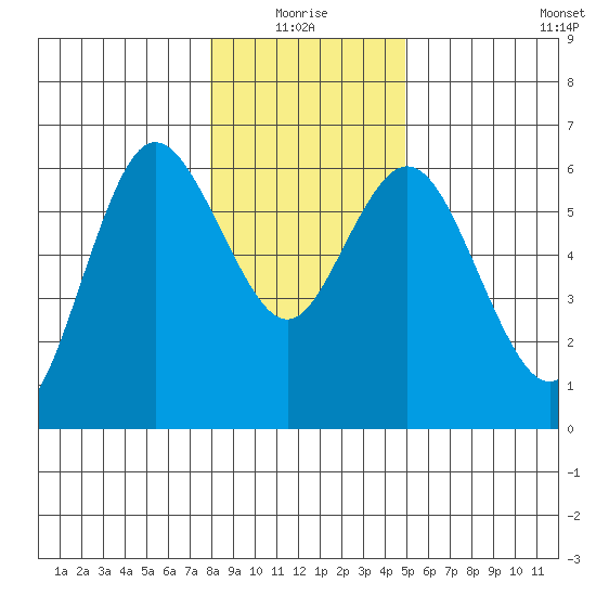 Twin Beach tide chart for Monday, January 18, 2021