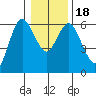 Twin Beach tide chart for Monday, January 18, 2021