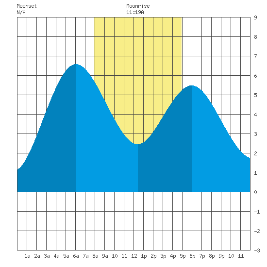Twin Beach tide chart for Tuesday, January 19, 2021