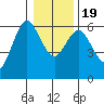 Twin Beach tide chart for Tuesday, January 19, 2021