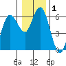 Twin Beach tide chart for Friday, January 1, 2021