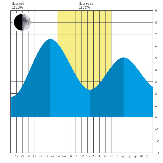 Twin Beach tide chart for Wednesday, January 20, 2021