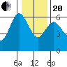 Twin Beach tide chart for Wednesday, January 20, 2021