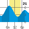 Twin Beach tide chart for Thursday, January 21, 2021