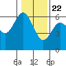 Twin Beach tide chart for Friday, January 22, 2021