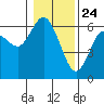 Twin Beach tide chart for Sunday, January 24, 2021