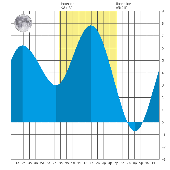 Twin Beach tide chart for Thursday, January 28, 2021