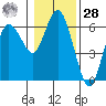 Twin Beach tide chart for Thursday, January 28, 2021