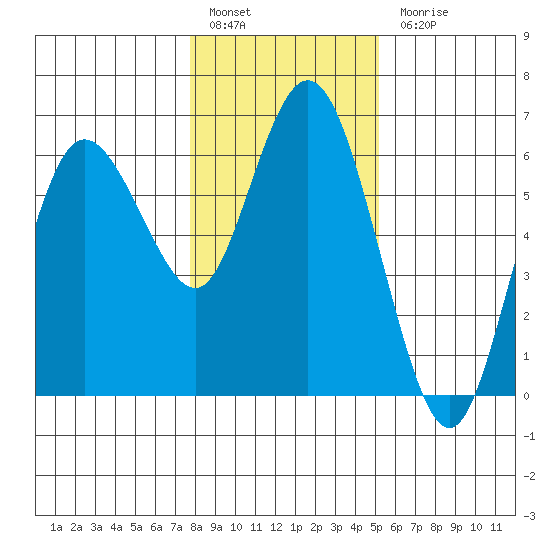 Twin Beach tide chart for Friday, January 29, 2021