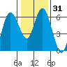 Twin Beach tide chart for Sunday, January 31, 2021