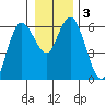 Twin Beach tide chart for Sunday, January 3, 2021