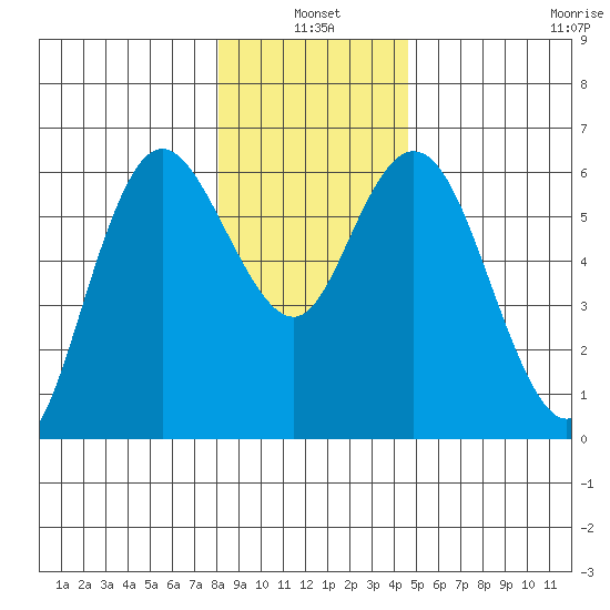 Twin Beach tide chart for Monday, January 4, 2021