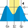 Twin Beach tide chart for Monday, January 4, 2021