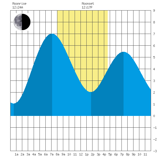 Twin Beach tide chart for Wednesday, January 6, 2021