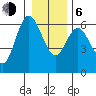 Twin Beach tide chart for Wednesday, January 6, 2021