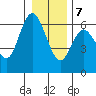 Twin Beach tide chart for Thursday, January 7, 2021