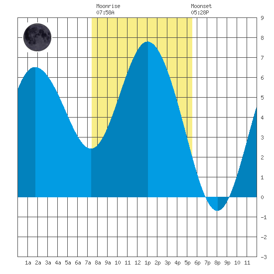 Twin Beach tide chart for Thursday, February 11, 2021