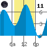 Twin Beach tide chart for Thursday, February 11, 2021