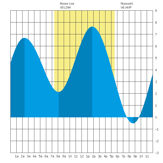Twin Beach tide chart for Friday, February 12, 2021