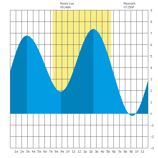 Twin Beach tide chart for Saturday, February 13, 2021