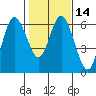 Twin Beach tide chart for Sunday, February 14, 2021