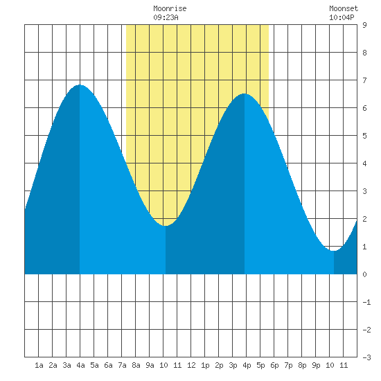 Twin Beach tide chart for Monday, February 15, 2021