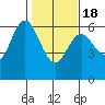 Twin Beach tide chart for Thursday, February 18, 2021