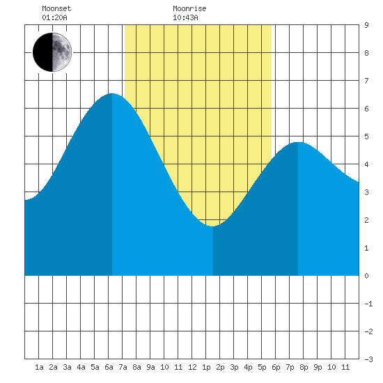 Twin Beach tide chart for Friday, February 19, 2021