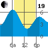 Twin Beach tide chart for Friday, February 19, 2021