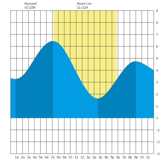 Twin Beach tide chart for Saturday, February 20, 2021