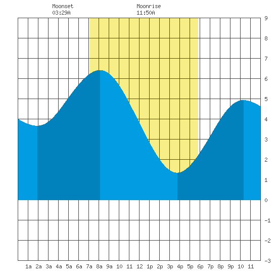 Twin Beach tide chart for Sunday, February 21, 2021