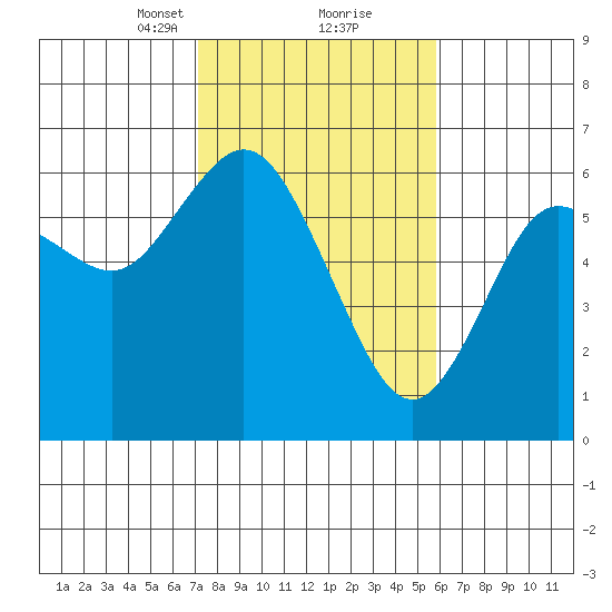 Twin Beach tide chart for Monday, February 22, 2021