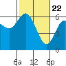Twin Beach tide chart for Monday, February 22, 2021