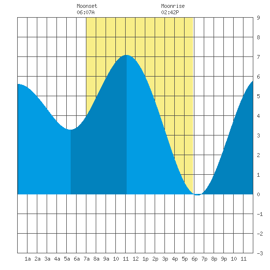 Twin Beach tide chart for Wednesday, February 24, 2021