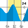 Twin Beach tide chart for Wednesday, February 24, 2021
