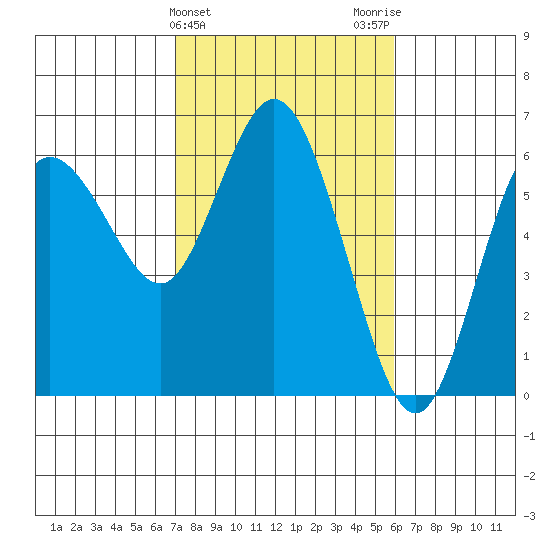 Twin Beach tide chart for Thursday, February 25, 2021
